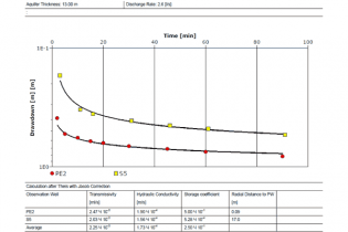 Step 2: stima della conducibiltà idraulica